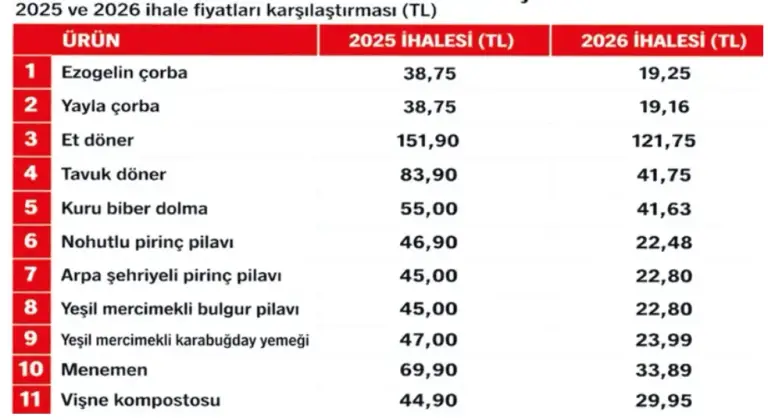 Bir Tebrik, Bir Soru: İhalede rekabet olunca çok şey değişiyormuş